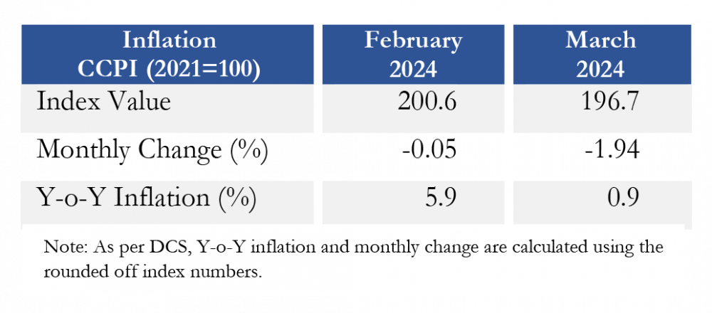 CCPI based headline inflation decelerated sharply in March 2024 - Adaderana Biz English