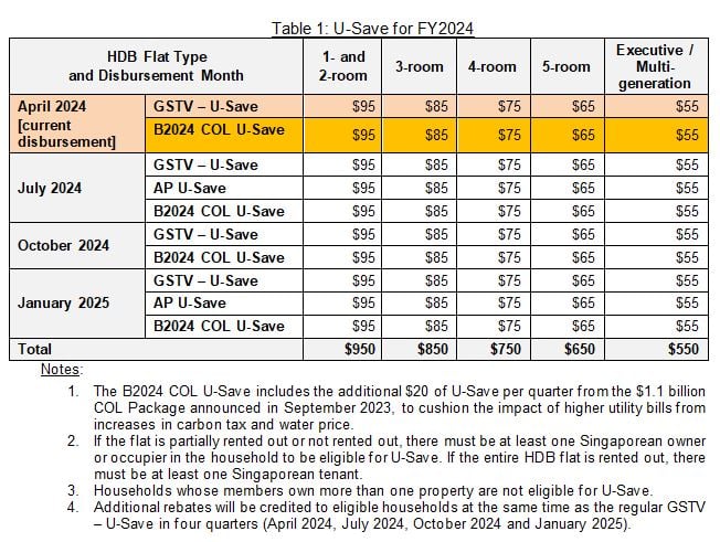 HDB households will get first U-Save & S&CC rebates in April to offset utility bills