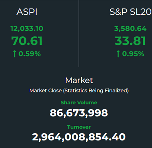 CSE’s ASPI surpasses 12,000 points