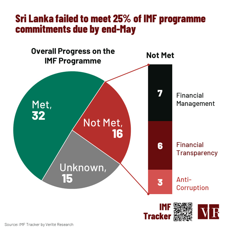 Sri Lanka’s IMF programme was supposed to succeed by improving governance. Will it?